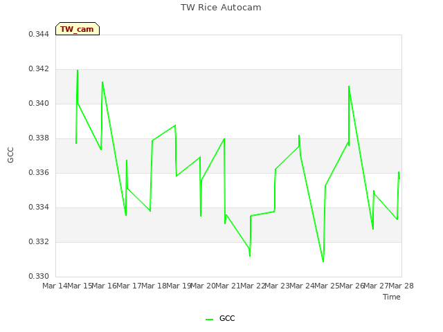 plot of TW Rice Autocam