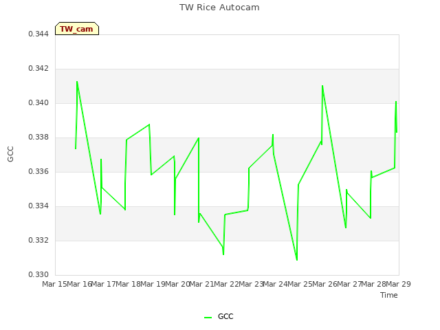 plot of TW Rice Autocam