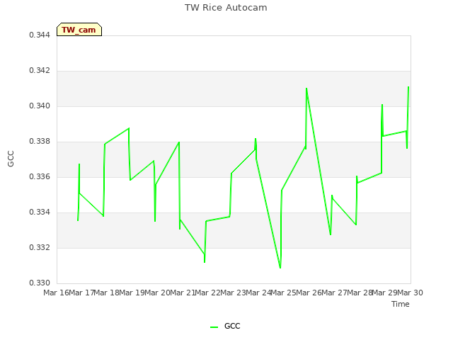 plot of TW Rice Autocam