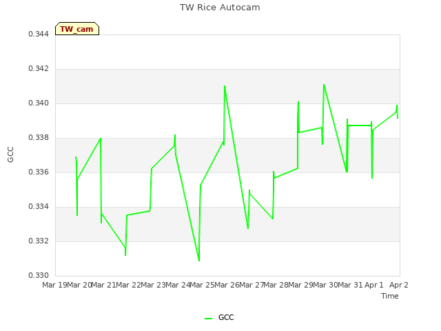 plot of TW Rice Autocam