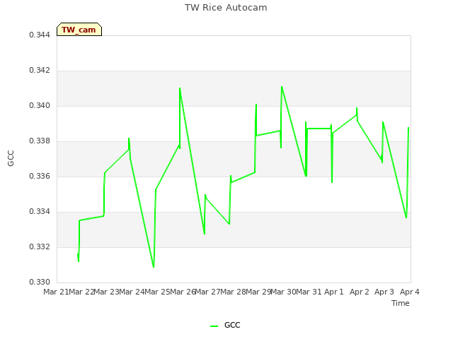 plot of TW Rice Autocam