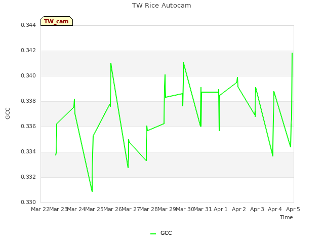 plot of TW Rice Autocam