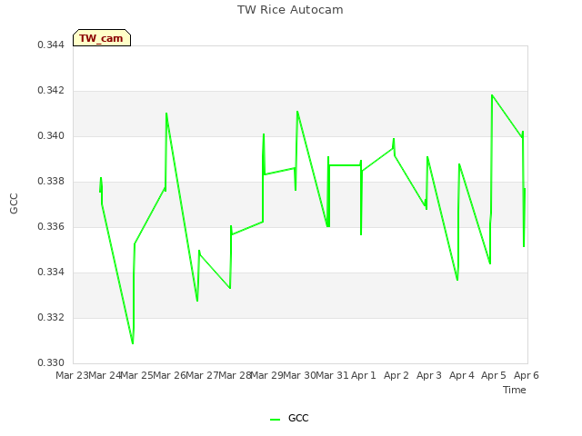 plot of TW Rice Autocam