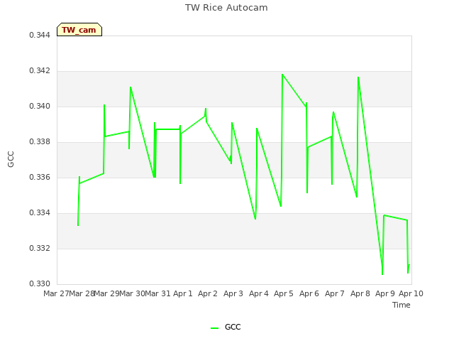 plot of TW Rice Autocam