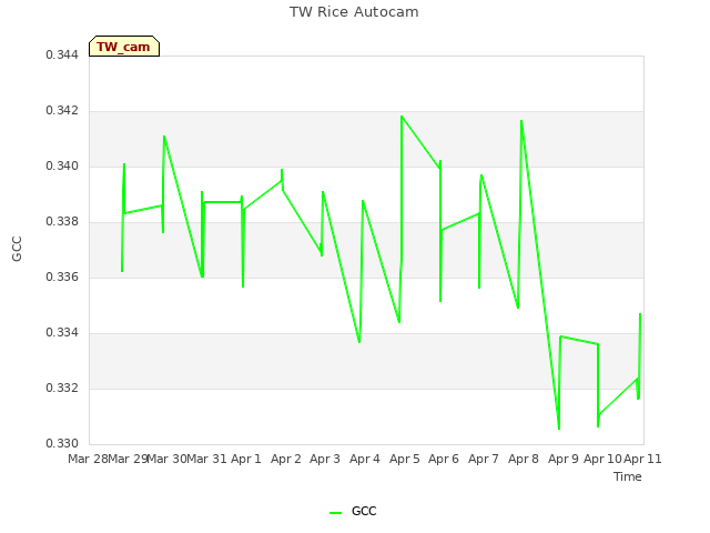 plot of TW Rice Autocam