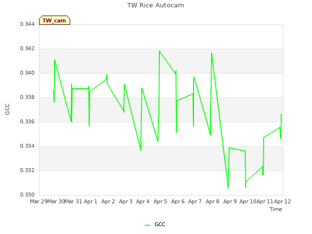 plot of TW Rice Autocam