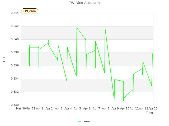 plot of TW Rice Autocam