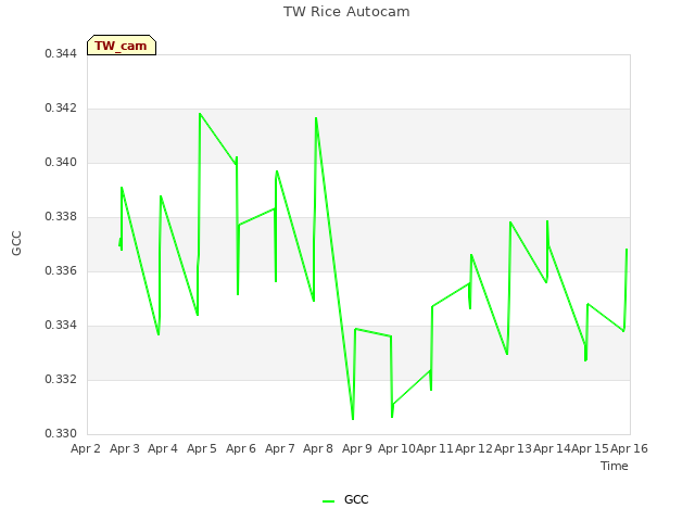 plot of TW Rice Autocam