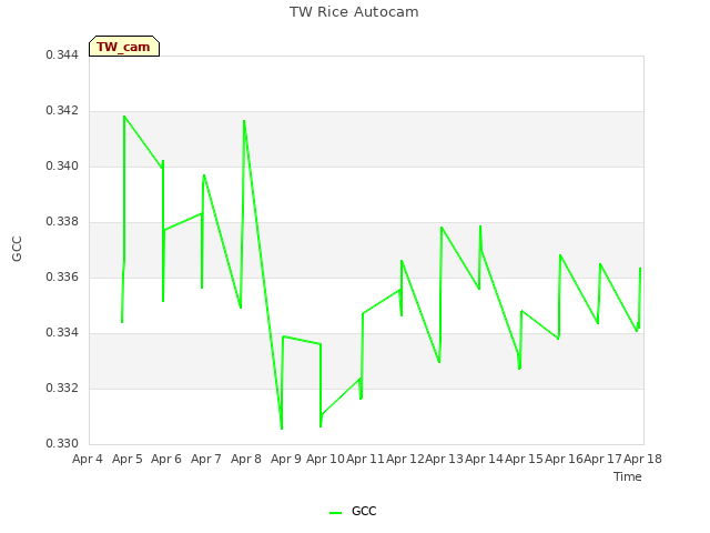 plot of TW Rice Autocam