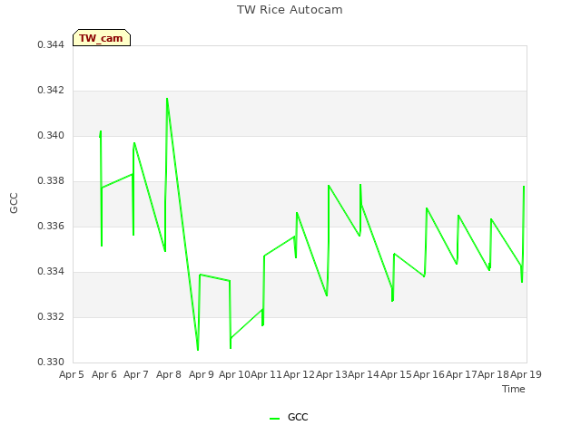 plot of TW Rice Autocam