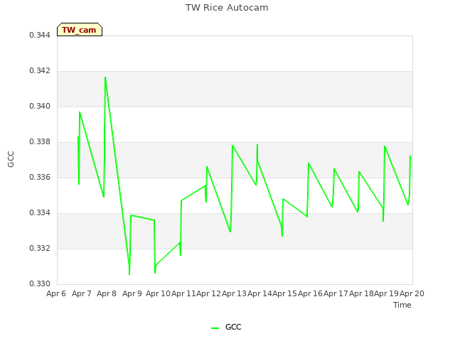 plot of TW Rice Autocam