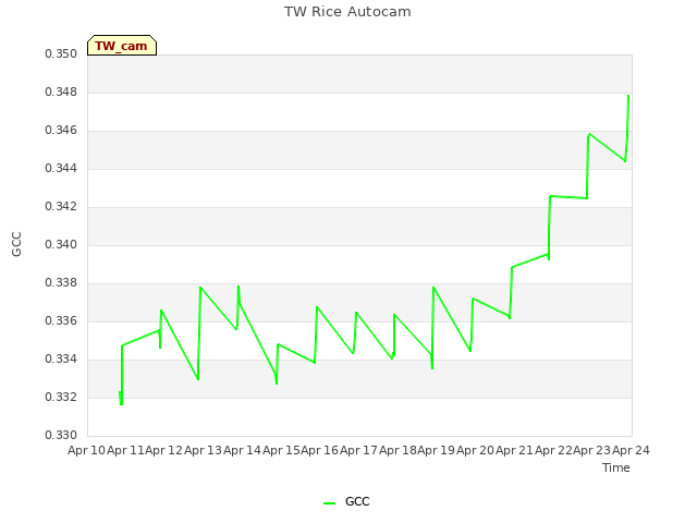 plot of TW Rice Autocam