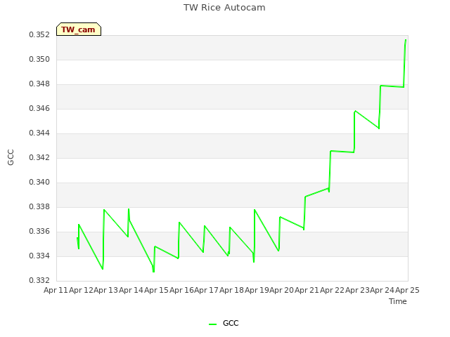 plot of TW Rice Autocam