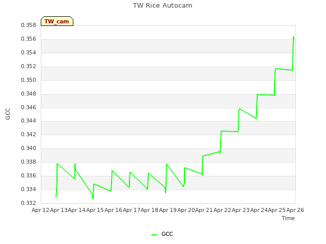 plot of TW Rice Autocam