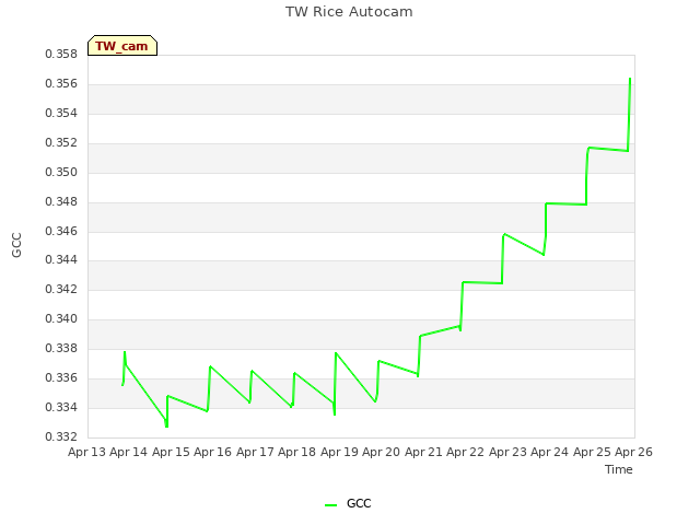 plot of TW Rice Autocam