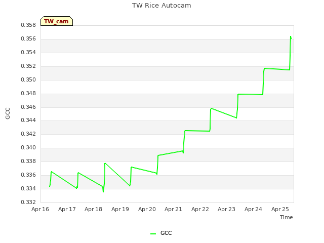 plot of TW Rice Autocam