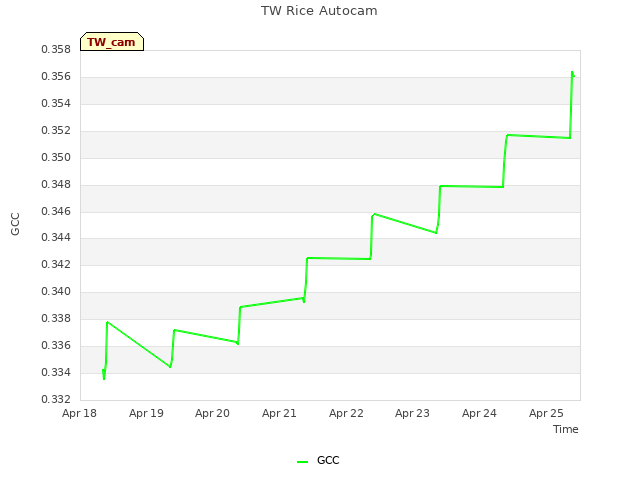 plot of TW Rice Autocam