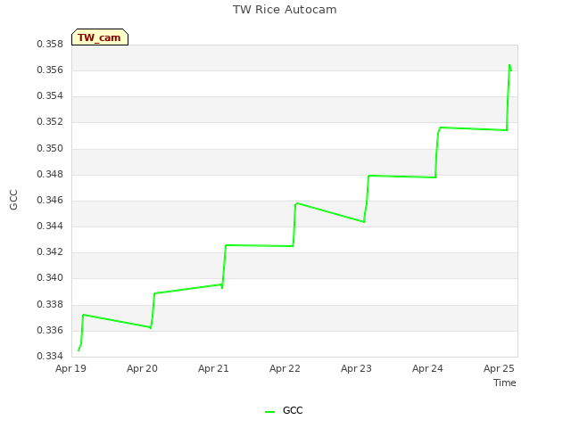 plot of TW Rice Autocam