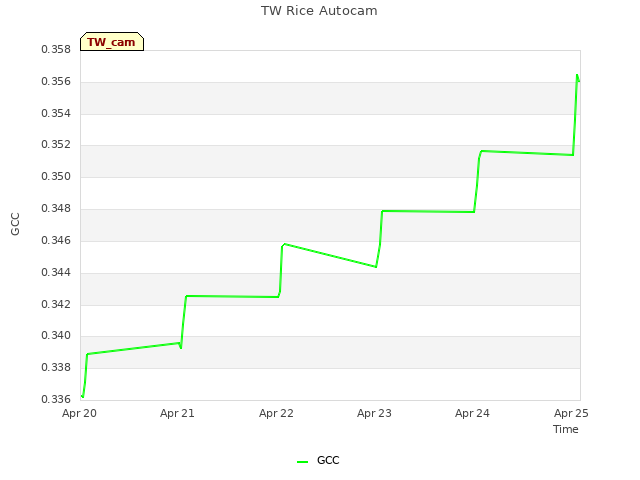 plot of TW Rice Autocam