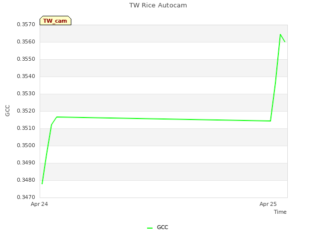 plot of TW Rice Autocam