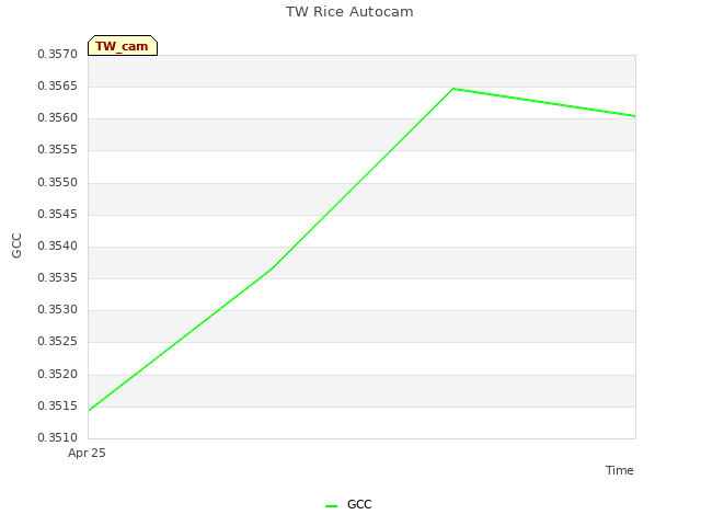 plot of TW Rice Autocam