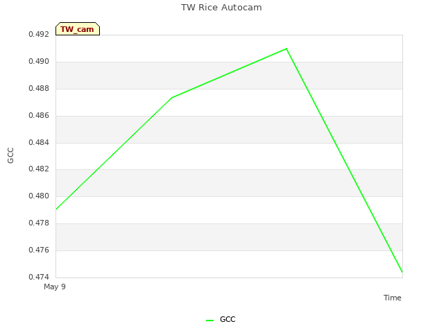 plot of TW Rice Autocam