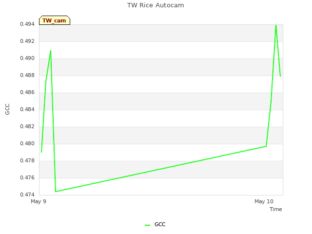 plot of TW Rice Autocam