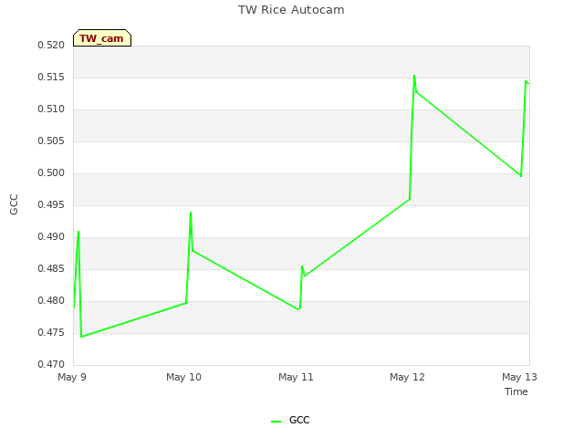 plot of TW Rice Autocam