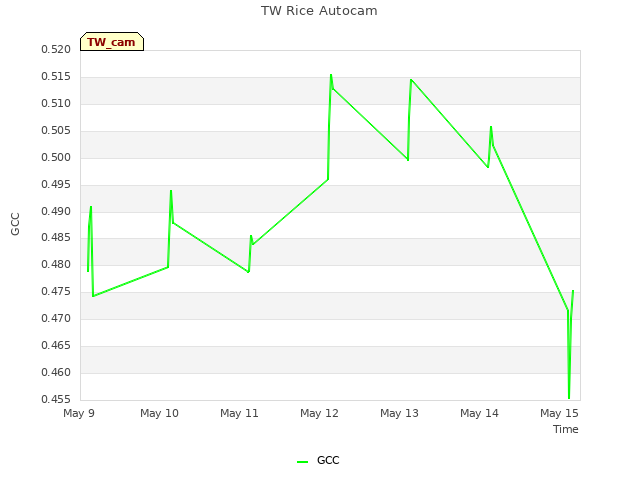 plot of TW Rice Autocam