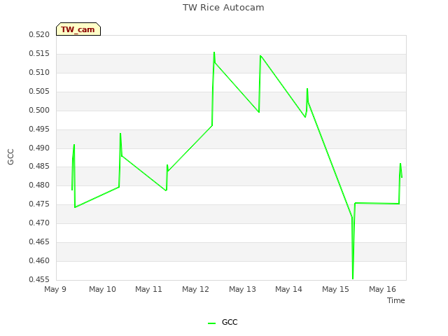 plot of TW Rice Autocam