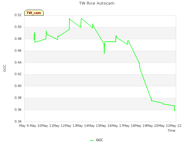 plot of TW Rice Autocam