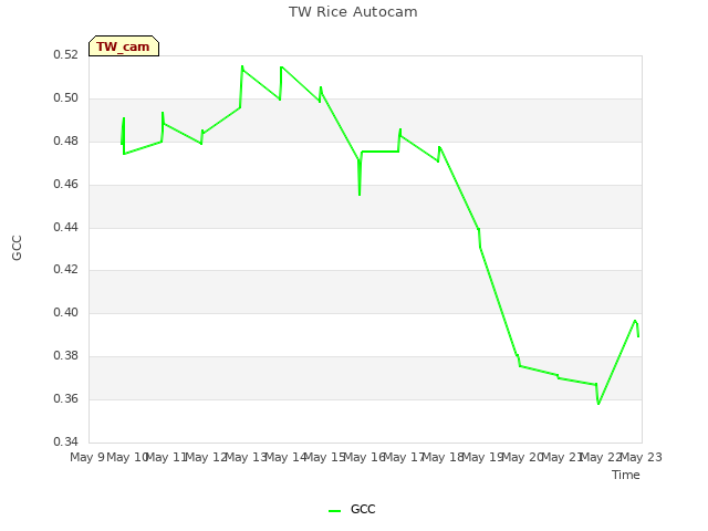 plot of TW Rice Autocam