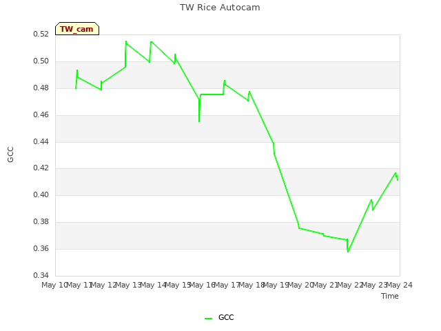 plot of TW Rice Autocam