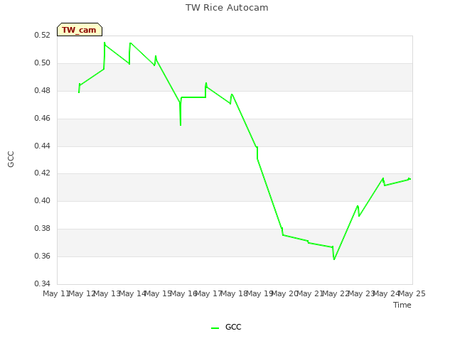 plot of TW Rice Autocam