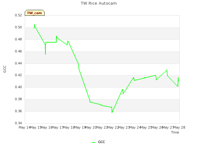 plot of TW Rice Autocam