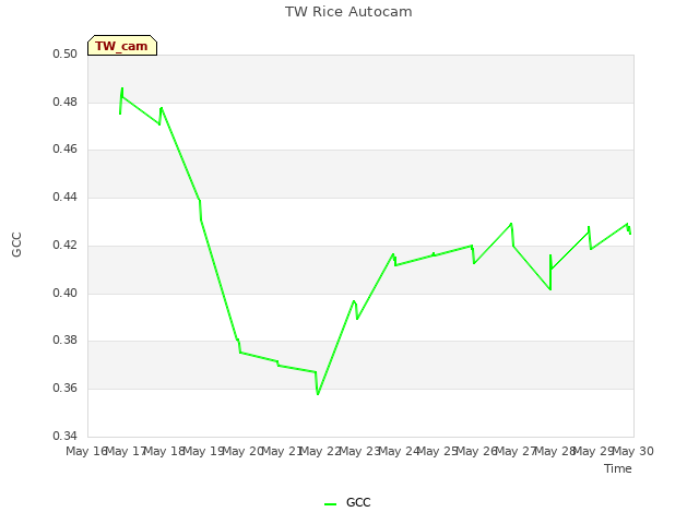 plot of TW Rice Autocam