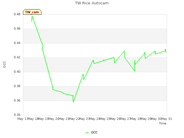 plot of TW Rice Autocam