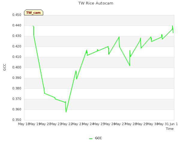 plot of TW Rice Autocam