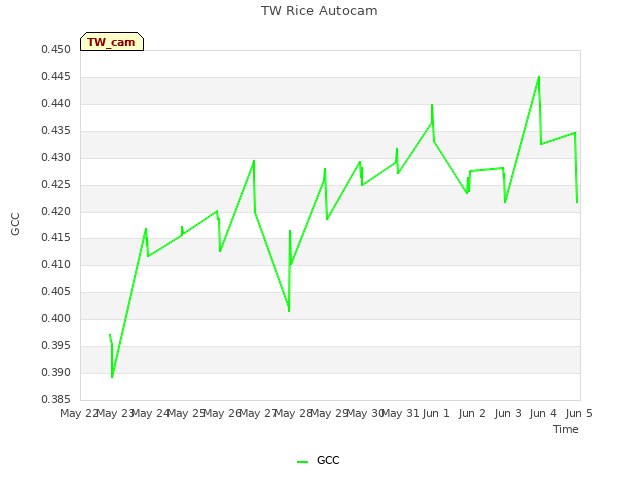 plot of TW Rice Autocam