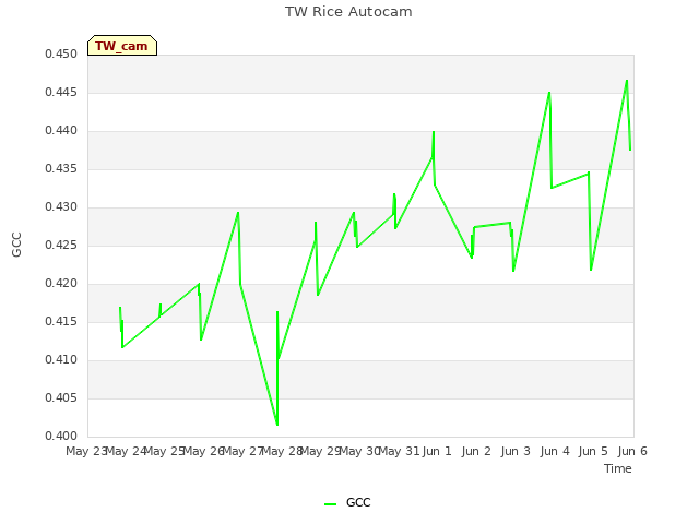 plot of TW Rice Autocam