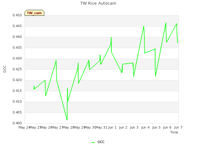 plot of TW Rice Autocam