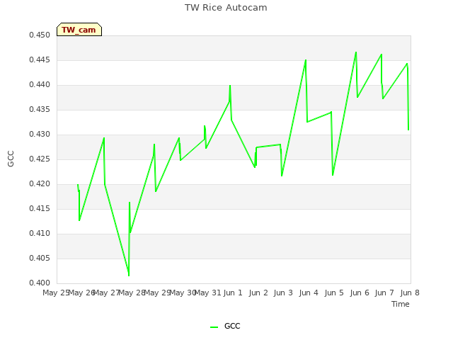 plot of TW Rice Autocam