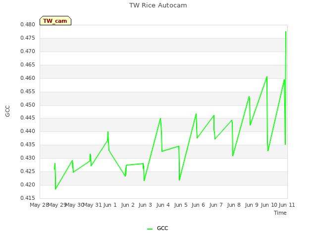 plot of TW Rice Autocam