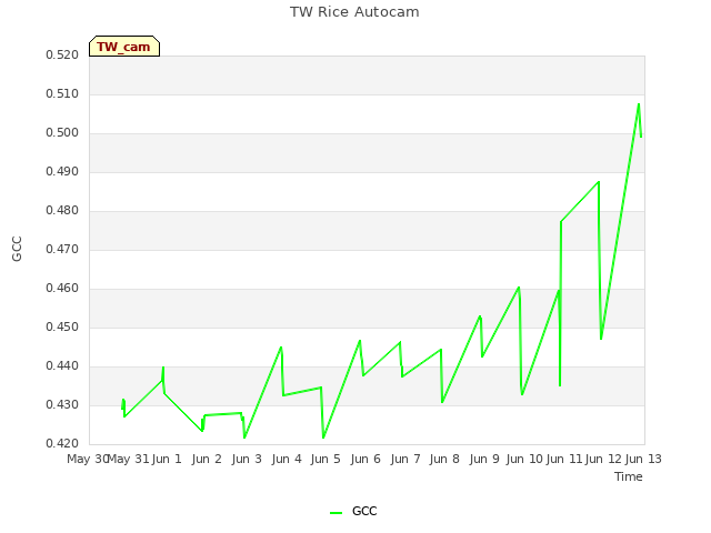 plot of TW Rice Autocam