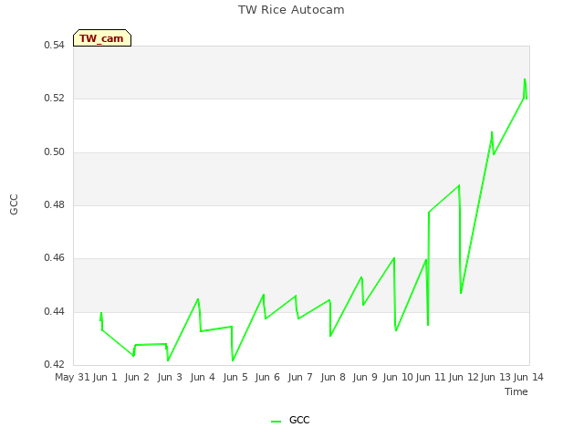 plot of TW Rice Autocam