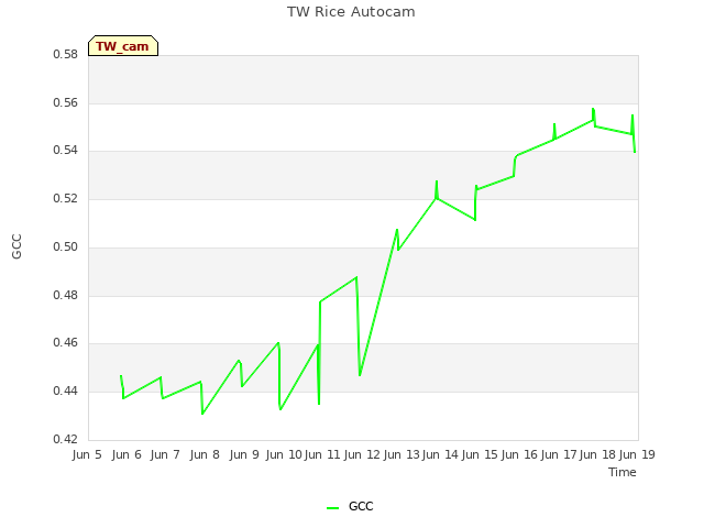 plot of TW Rice Autocam