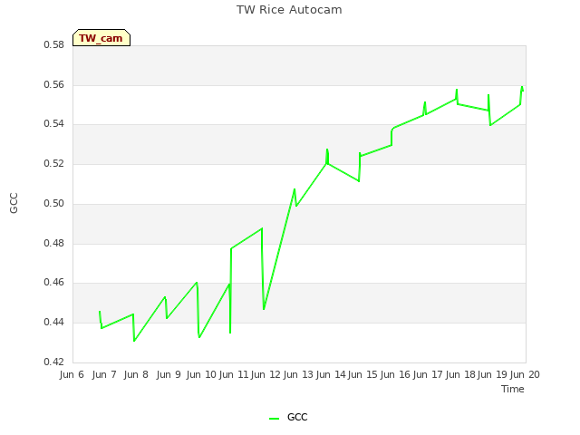 plot of TW Rice Autocam