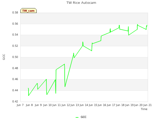 plot of TW Rice Autocam