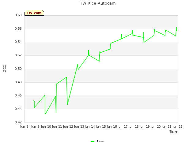 plot of TW Rice Autocam