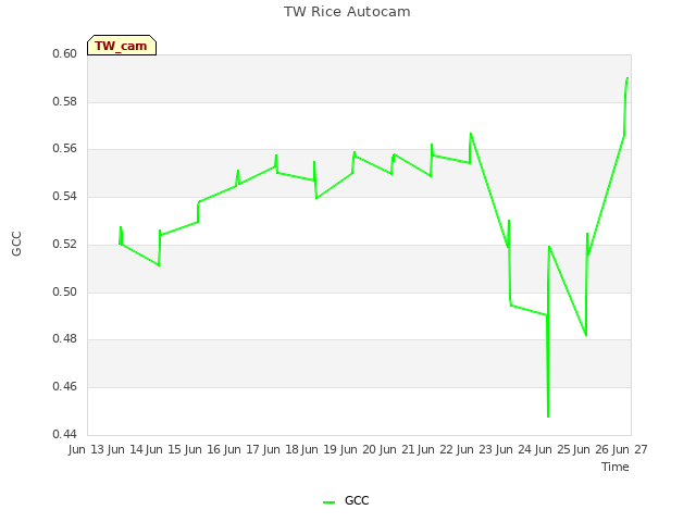 plot of TW Rice Autocam